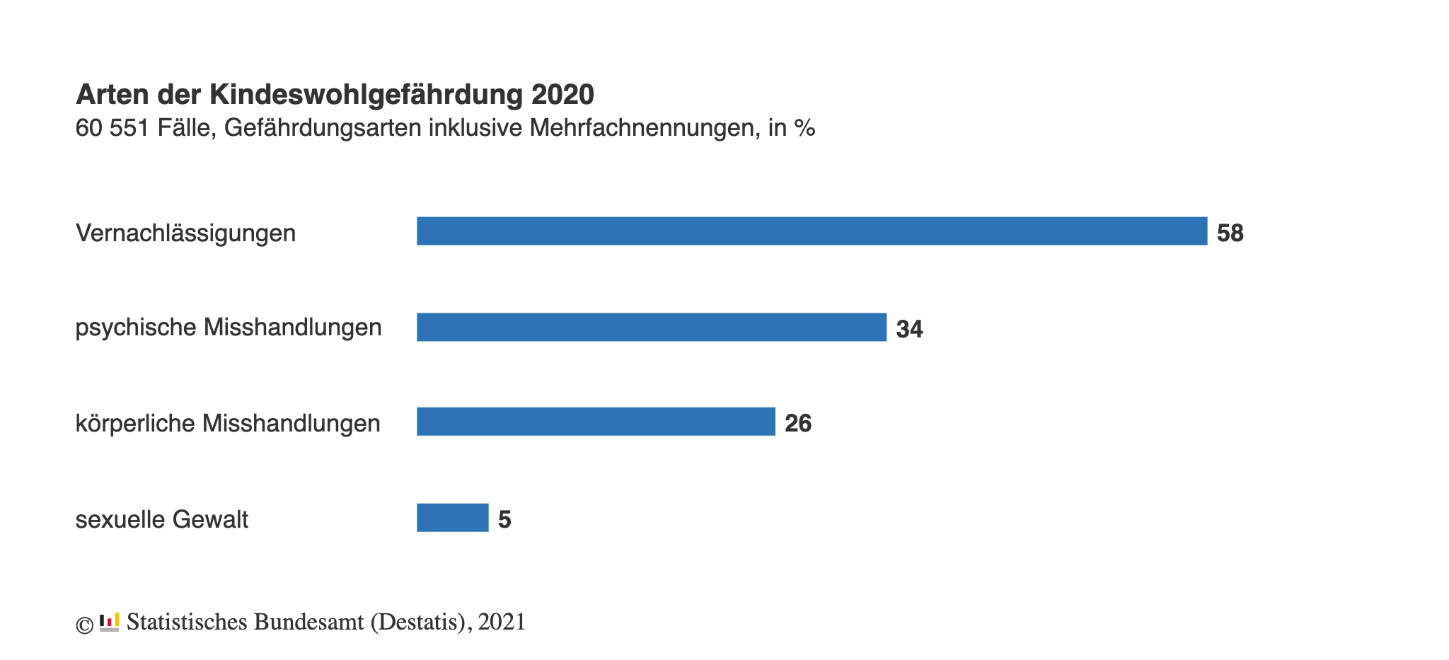 Arten der Kindeswohlgefährdung 2020