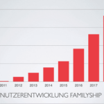 Statistik: Zuwachszahlen Familiship 2022