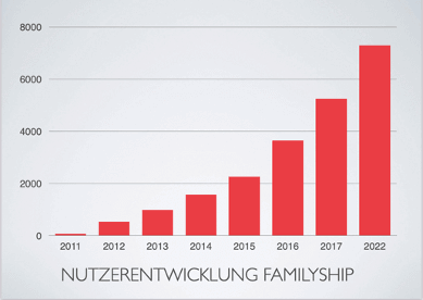 Statistik: Zuwachszahlen Familiship 2022