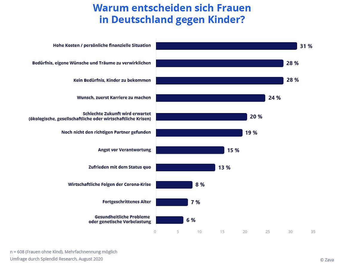 Kinderplanung - Spagat zwischen Karriere und Familie - ZAVA Studie