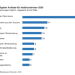 Die 10 häufigsten Anlässe für Inobhutnahmen 2020