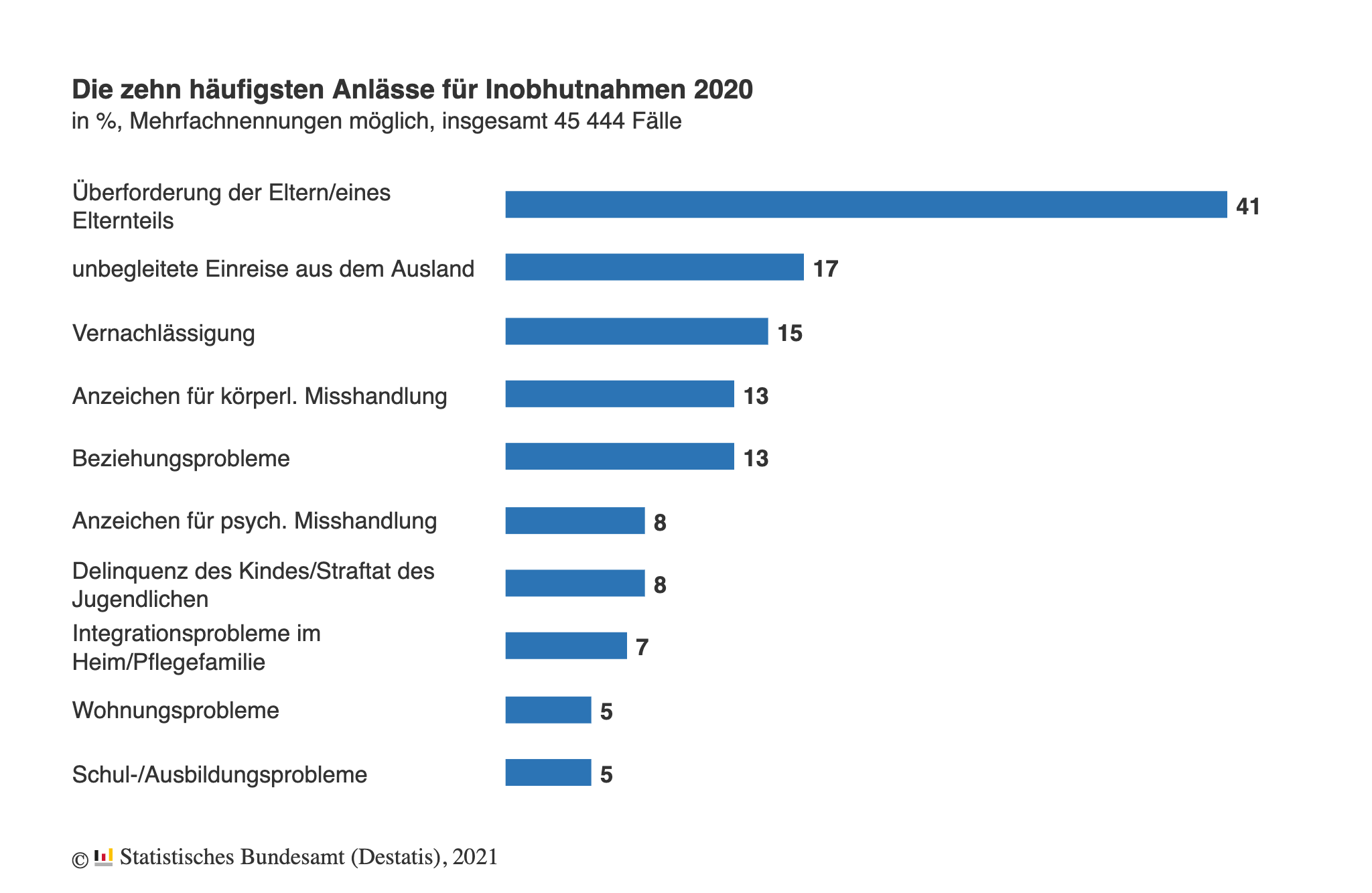 Die 10 häufigsten Anlässe für Inobhutnahmen 2020