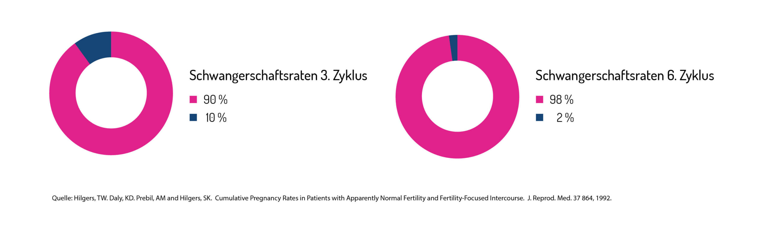 Statistik: Schwangerschaftswahrscheinlichkeit Zervixschleim